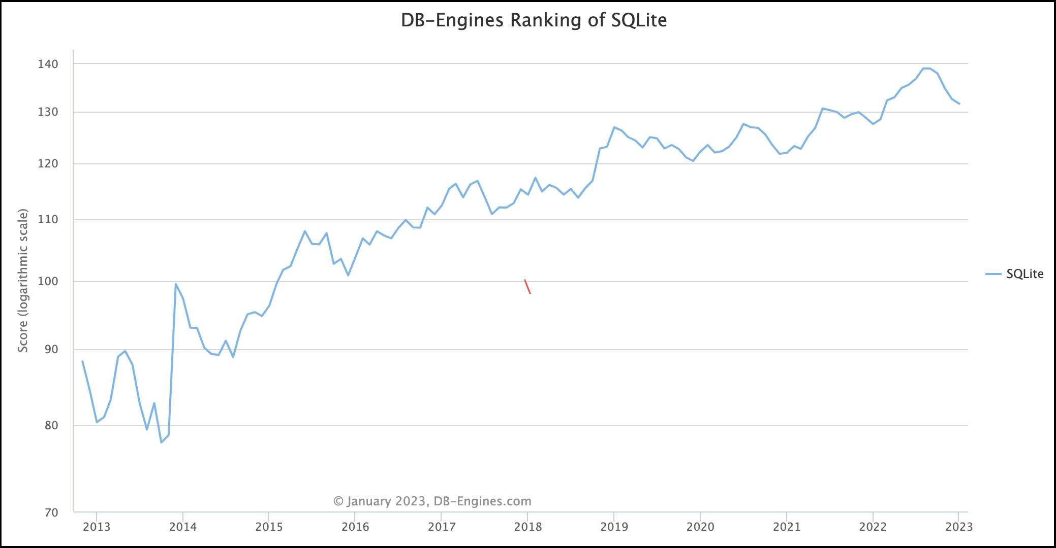 DB Engines SQLite ranking
