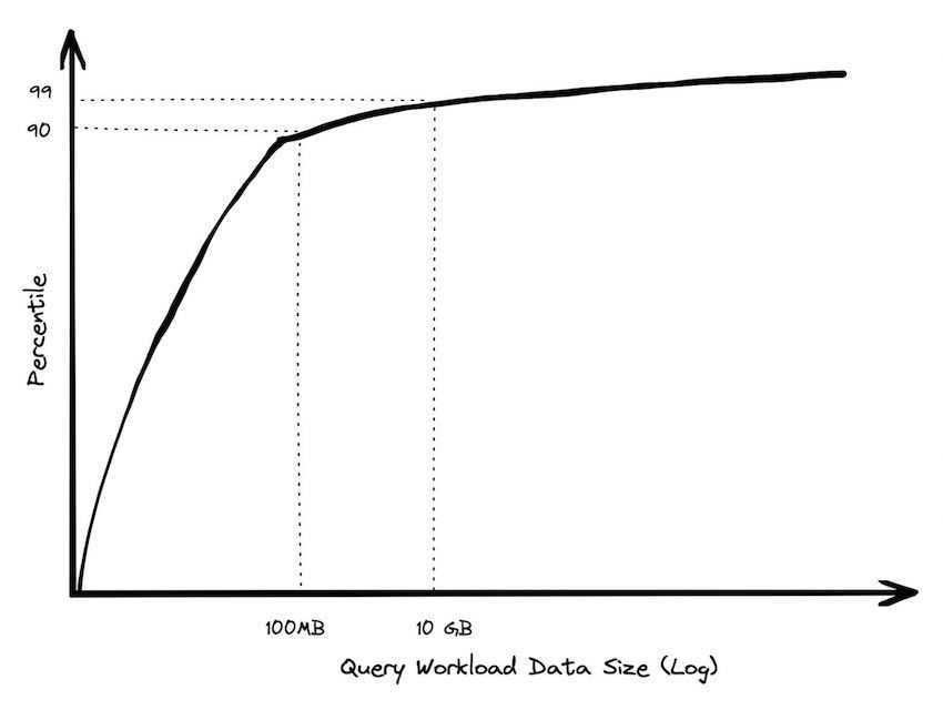 most query workloads are less than 10GB